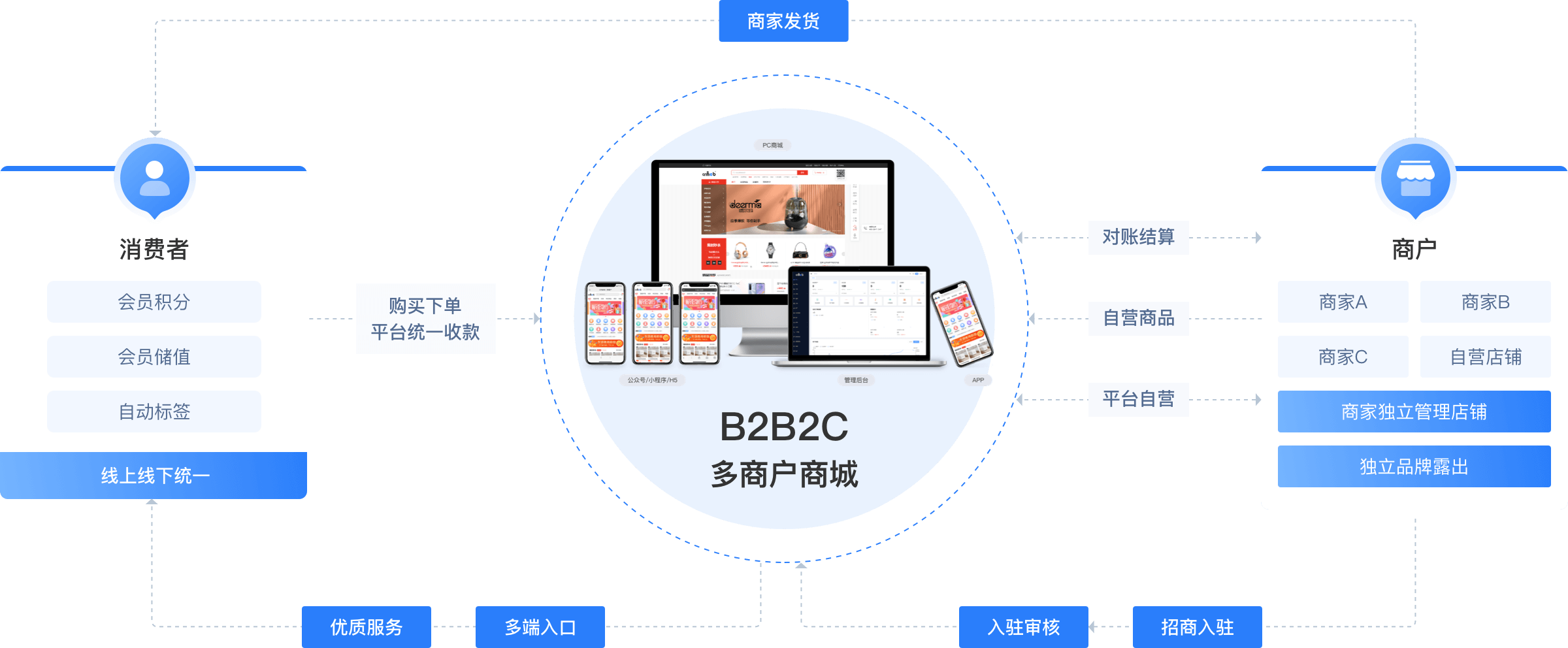 java電商B2B2C系統源碼