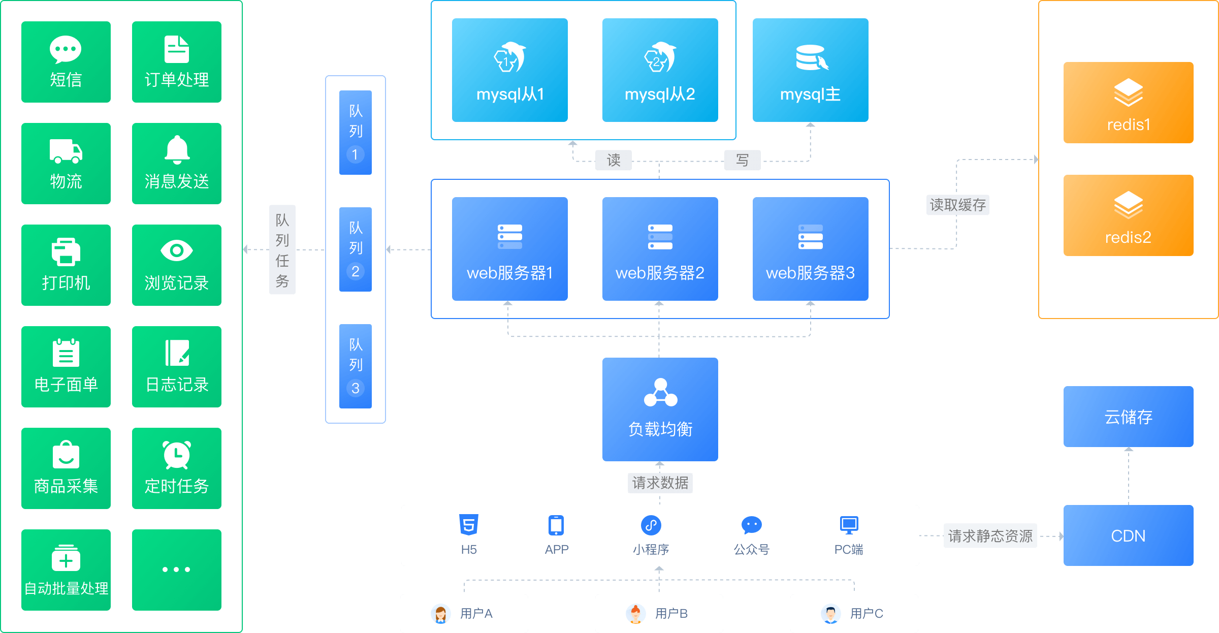 電商Pro電商系統(tǒng)，集群部署，讓性能更出眾