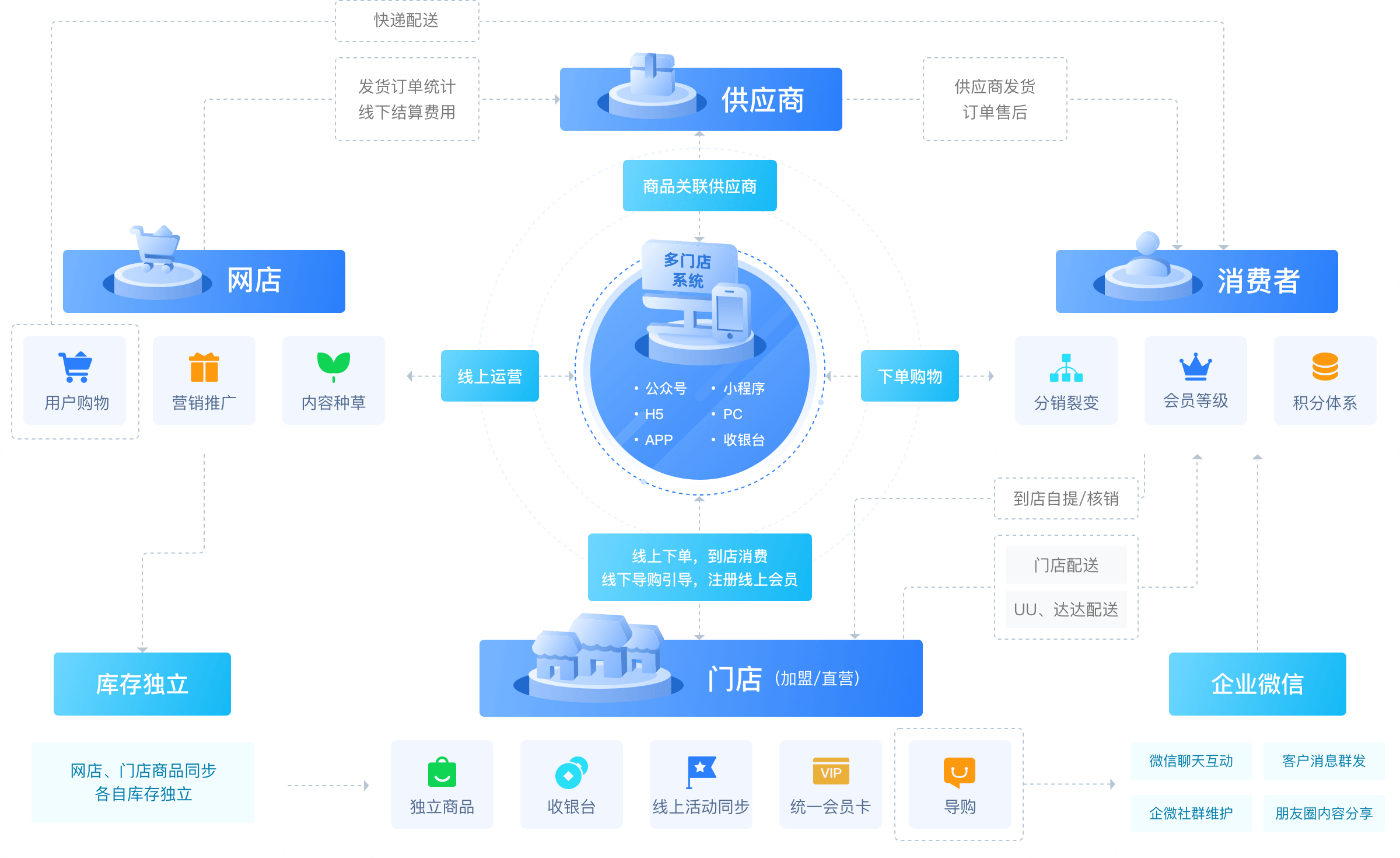 多門店商城系統(tǒng)